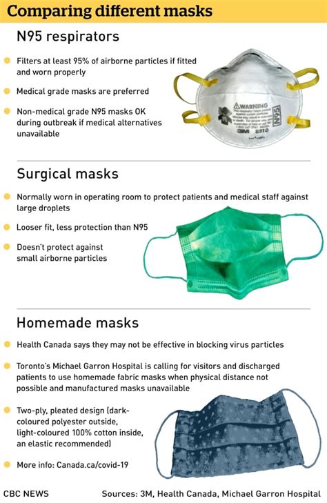 what infections required n95 mask